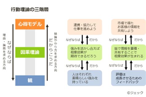 態度理論